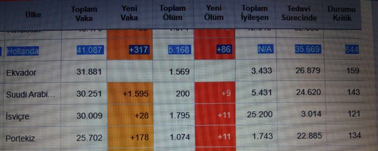 Hollanda’da Kovid-19 nedeniyle ölenlerin sayısı 5 bin 168’e yükseldi